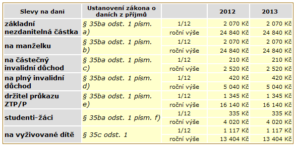 DANĚ PŘÍMÉ - DŮCHODOVÉ DAŇ Z PŘÍJMU FYZICKÝCH OSOB SLEVY NA DANI Z