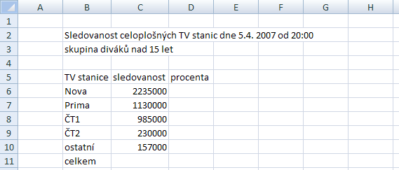 9. Sledovanost TV Úkol: Přepište následující tabulku, dle zadaných úkolů ji zformátujte a nakonec vytvořte graf. 1. Označené buňky B2 až H2 slučte a zarovnejte vlevo, velikost písma 14, 2.