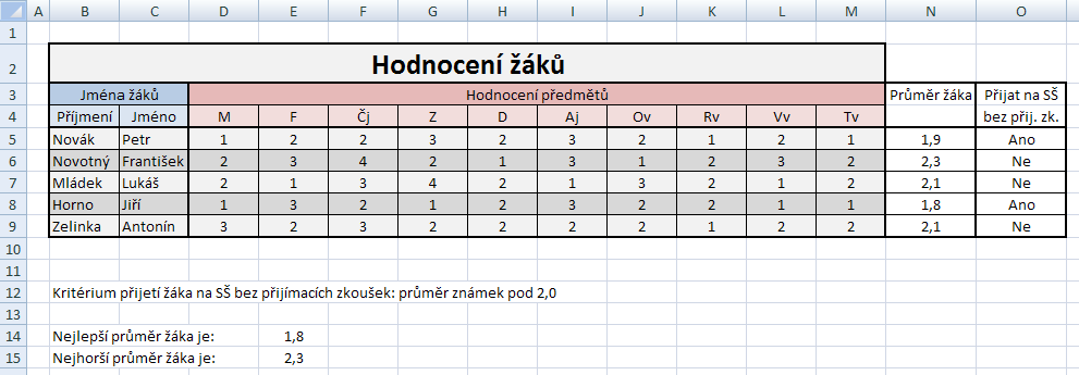 5.1. Práce s tabulkou vzorce, třídění Úkol: 1. Přepište následující tabulku a použijte funkce pro výpočty. 2. PRŮMĚR, KDYŽ, MIN a MAX. a) PRŮMĚR je počítán ze všech známek žáka.