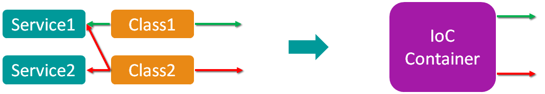 1.3 Technika IoC IoC (Inversion of Control) je technika umožňující sestavení objektů z různých částí podle definovaných pravidel buďto při kompilaci nebo za chodu programu.