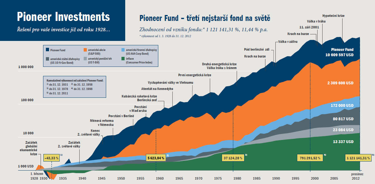 Zdroj: PIONEER Investments Podíváme-li se na vývoj třetího nejstaršího akciového fondu na světě a srovnáme-li ho s inflací, peněžním trhem, dluhopisy a americkými akciemi, vidíme jeho výrazné