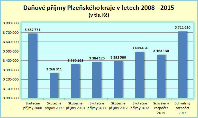 graf č. 1, ze kterého je patrno, že teprve rok 2015 by měl dle predikcí ekonomického růstu mírně překročit skutečnost roku 2008.