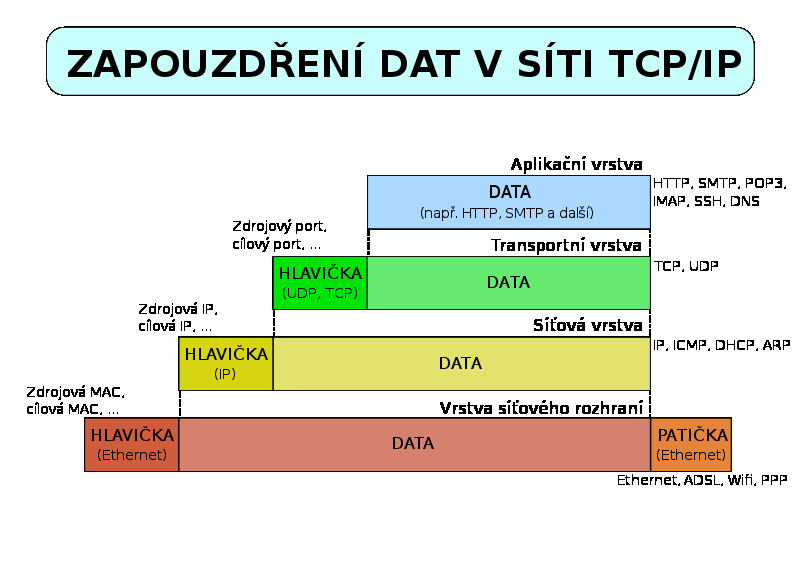 Zdroj: http://cs.wikipedia.