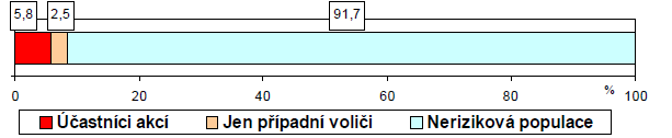 Dotazníkové šetření (reprezentativní výzkum na populaci ČR, 2056 respondentů starších 15 let, osobní standardizované rozhovory, pravděpodobnostní výběr s návratností 58%, termín sběru 17.9.-15.10.