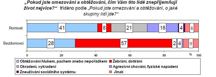 U rizikové skupiny je matice podobná, nicméně posunutá negativním směrem. Největší posun zaznamenali homosexuálové, Ukrajinci, Romové, muslimové a Vietnamci.