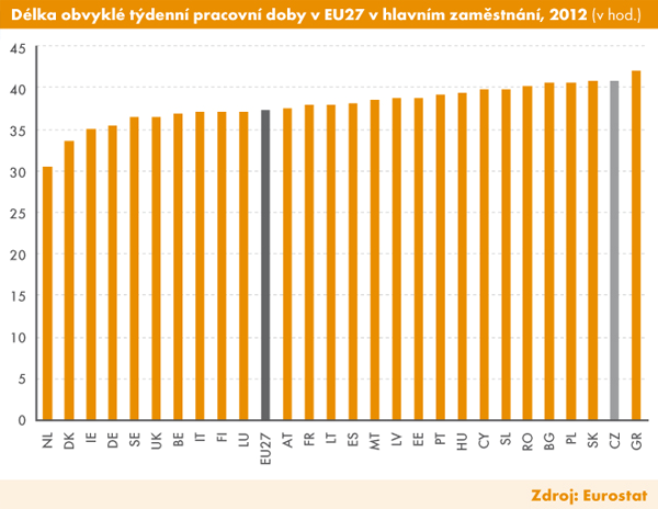 Délka pracovní doby Zkrácený pracovní úvazek Zkrácené úvazky podstatně ovlivňují situaci na trhu práce v řadě států EU.