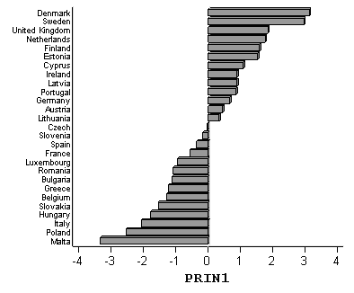 Obr.1:Poradie krajín EÚ 27 na základe PRIN1(rok 2003)