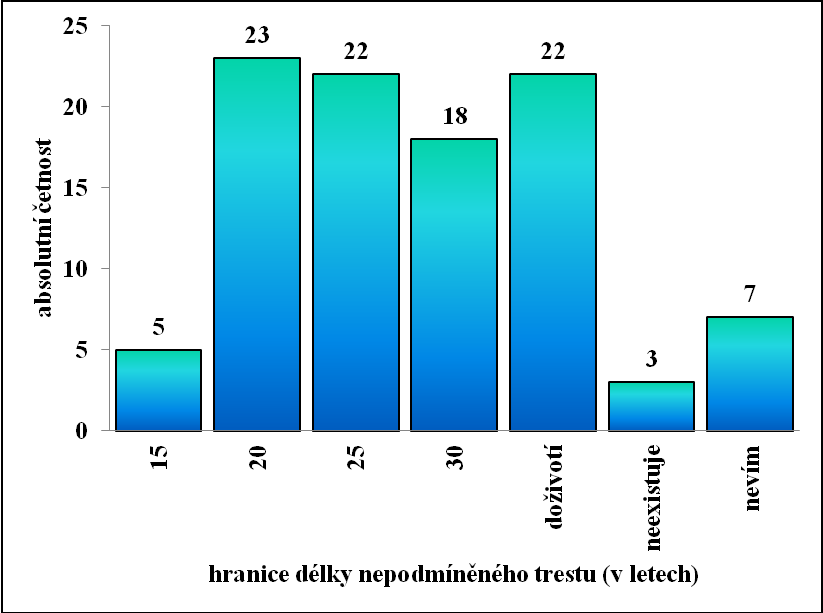Obrázek 11: Graf - histogram četnosti odpovědí - otázka č. 1 Zdroj: autor 4.2.2.2 Otázka č. 2 Domníváte se, že nejvyšší hranice délky nepodmíněného trestu odnětí trestu svobody (20 let) je dostatečná?