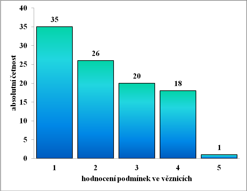 Odpověď absolutní četnost relativní četnost 1 35 35% 2 26 26% 3 20 20% 4 18 18% 5 1 1% Celkem
