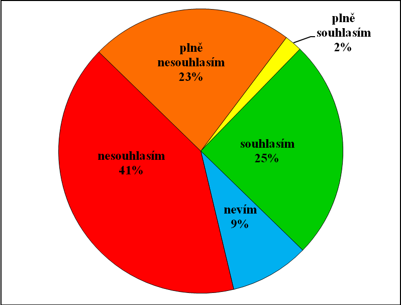 (25%) učinilo odpověď souhlasím. Odpověď u 41 (41%) byla nesouhlasím a 23 (23%) plně nesouhlasilo. 9 (9%) respondentů na vyhlašování amnestií nemá názor. Tabulka 22: Četnosti odpovědí - otázka č.