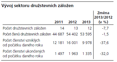 Spořitelní a úvěrní družstva (družstevní záložny, kampeličky) k 1.3.