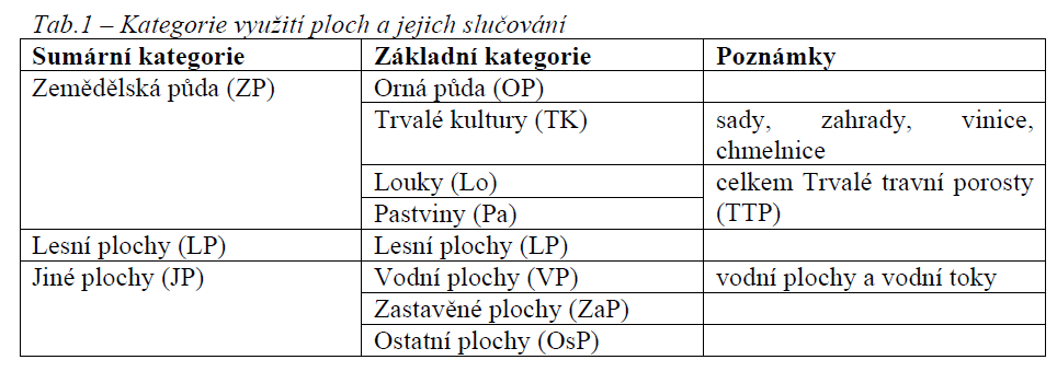 ve třech kategoriích Zemědělská půda Lesní plochy Jiné plochy Databáze