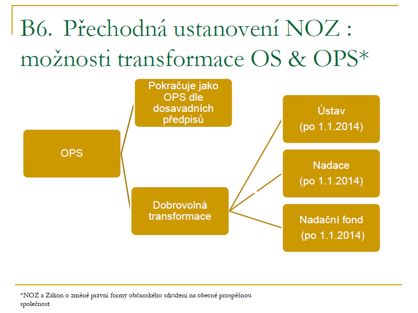 B6. Shrnutí možností změn právní formy u OS & OPS Od 1.4. 2013 do 31.12. 2013 os ops od.