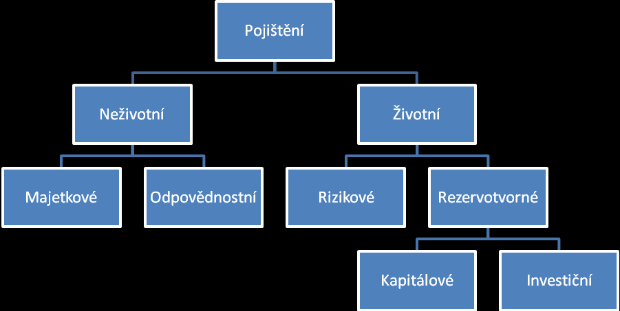 Schéma členění pojistných produktů Více