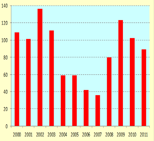 Graf 14 Vývoj v počtu usmrcených v silničním provozu následkem alkoholu v letech 2000 2011 Policie ČR v roce 2011 eviduje 5 242 nehod zaviněných pod vlivem alkoholu (tj.