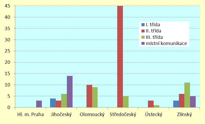 Olomoucký 0 10 9 0 Středočeský 0 45 5 0 Ústecký 0 3 1 0 Zlínský 3 6 11 5 kraje celkem 7 67 32 22 Graf 15 Počet zpracovaných dopravních projektů Tabulka F 2.