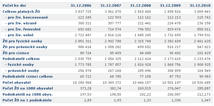 TEORIE Po d n i k j e d n o t l i v c e 2 Podnik jednotlivce Nejvíce podnikatelů jednotlivců jsou fyzické osoby, které podnikají podle živnostenského zákona.