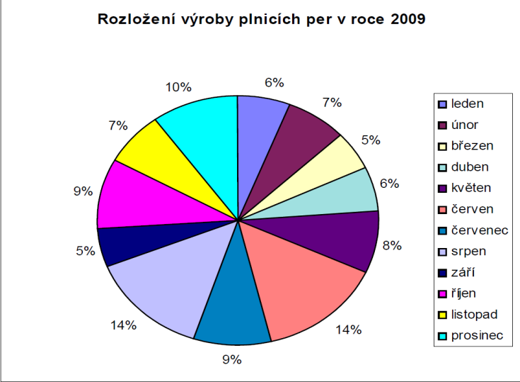Sloupcový diagram (histogram) - umožňuje srovnat hodnoty u různých podsouborů nebo jednotek Zdroj: http://www.qpro.cz/?id=pocasi-v-chlumci-nad-cidlinou, 30. 1.