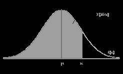 V Ecelu najdete funkce pro hustotu pravděpodobnosti, distribuční funkci i kvantily normálního rozdělení N(μ; σ 2 ) se střední hodnotou μ a rozptylem σ 2. NORM.DIST(; μ; σ; 0) NORM.