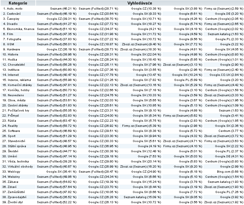 zaměření. To znamená porovnávat internetový obchod se souhrnnou sekcí Internetové obchody, nebo ještě lépe s podobně zaměřeným internetovým obchodem.