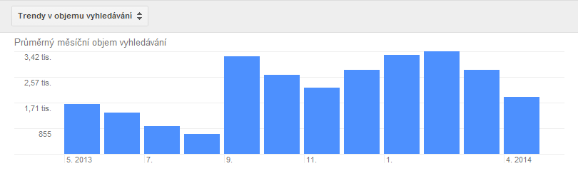 PPC KAMPANĚ VE VYHLEDÁVÁNÍ Trendy hledání v jednotlivých měsících na kws rýma, nachlazení Objem vyhledávání Skupiny klíčových slov Seznam.cz Google.