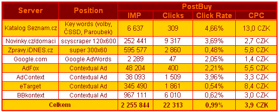 Výsledky kampaně Celkový počet impresí (zobrazení reklamních prvků): 2.255.844 Celkový počet prokliků (kliknutí na reklamní prvky): 22.