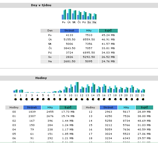 Sledování statistik