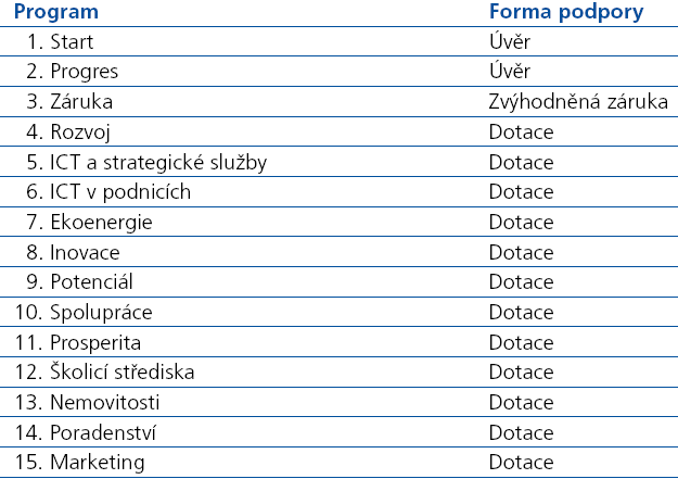 OP Podnikání a inovace K podpoře realizace