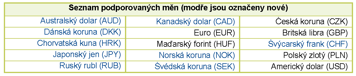 Cizí měny: Shrnutí Libovolná přijatá platba v podporované cizí měně jiné než EUR: 100 Kč.