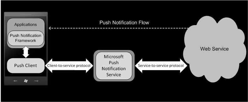 PUSH