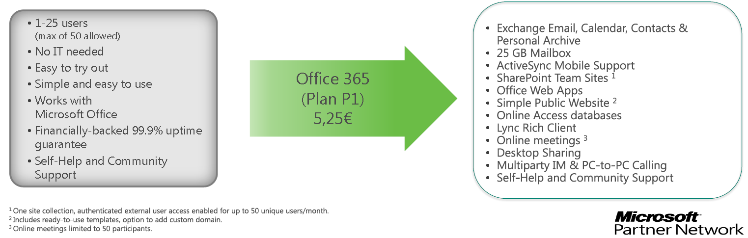 Microsoft Office 365 pro Small Business a Professional (plan P1) CENA: 5,25 / uživatele / měsíc (s Office Web Apps) 21,25 / uživatele / měsíc (s Office Professional Plus) Plán P je určen pro malé