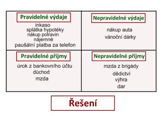 A. Hospodaření domácnosti Úvodní část každého celku slouží jako křižovatka pro výběr úkolů a následný odkaz na hlavní stránku.