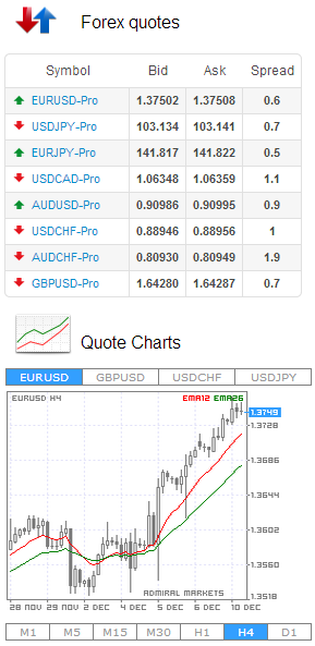 Forex kotace Pro obchodníka je veliký přínos znát aktuální poptávkové a nabídkové ceny za jednu totiž nakupuje a za druhou prodává.