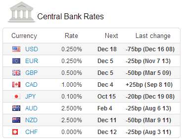 Úrokové sazby centrálních bank Fundamenty hrají na Forexu vždy důležitou roli.