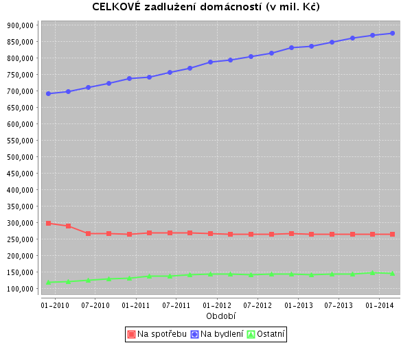 Zadlužení v současné ČR Zadlužení populace v současné