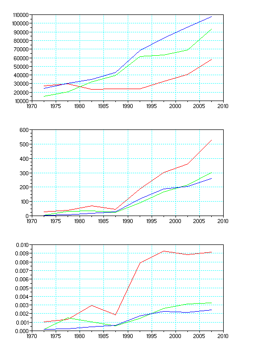 Statistika publikací v databázi WOS v 5-letých intervalech a) počet titulů dle oborů: Geochemistry and Geophysics Geosciences multidisciplinary Astronomy and Astrophysics b) počet