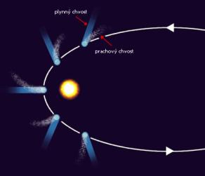 jsou mohutné výtrysky plazmatu o délce trvání až několika týdnů sluneční vítr proudění částic od (protony, elektrony, jádra helia) v blízkosti Země může vyvolat geomagnetickou bouři nebo polární záři