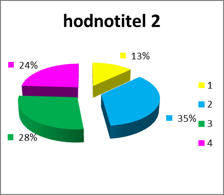 Graf č. 5: Ženy PS 9/2009 Graf č. 6: Ženy PS 9/2009 Zdroj: Vlastní zpracování grafů Zdroj: Vlastní zpracování grafů Tabulka č.