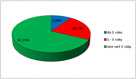 Níže uvedený graf zobrazuje dobu působení oslovených zaměstnanců ve společnosti: Obrázek 4: Struktura respondentů podle délky zaměstnání ve společnosti Zdroj: Vlastní zpracování Doba zaměstnání u