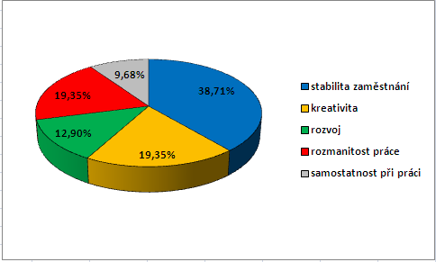 Tabulka 3: Spokojenost zaměstnanců s obsahem práce Znění otázky: ano spíše ano spíše ne ne Má práce mě baví: 14 10 5 2 Náplň své práce považuji za rozmanitou: 6 11 7 7 Uvítal bych změnu pracovní