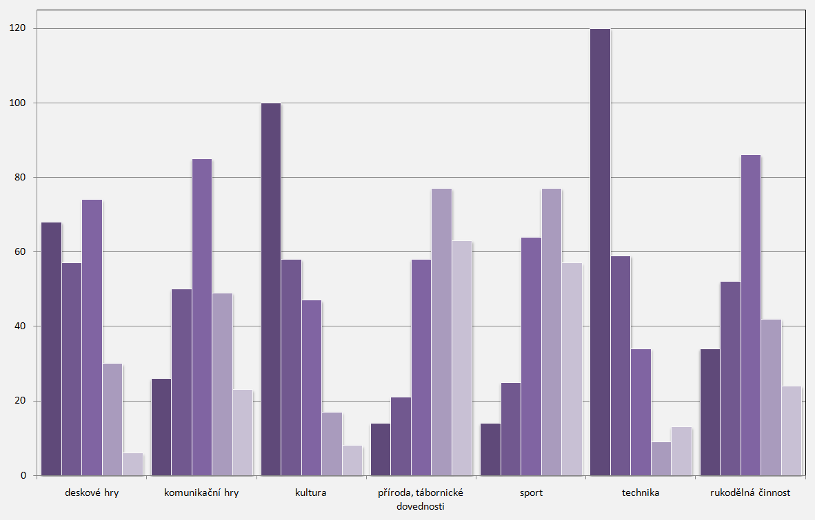 Kolik prostoru věnuješ následujícím činnostem v oddíle?