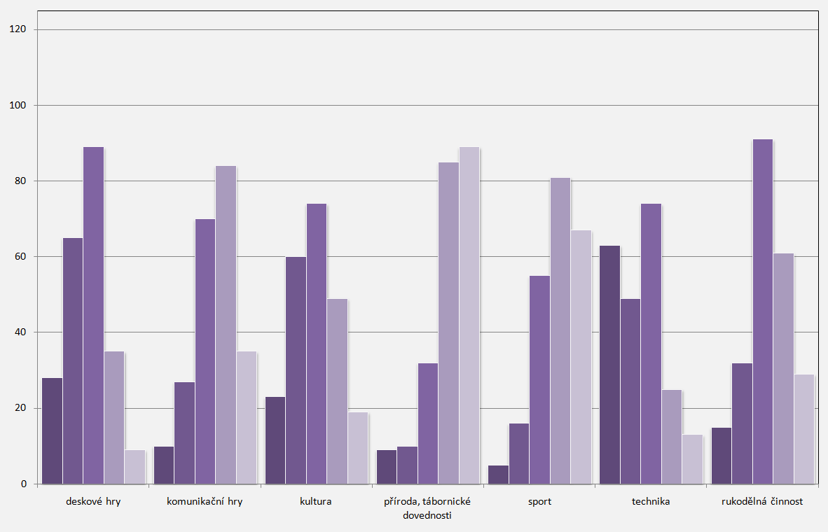 Kolik prostoru bys chtěl/a věnovat následujícím činnostem?