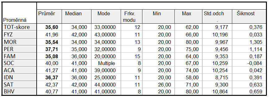 6. Klinická psychologie a psychologie zdraví PSYCHOLOGICKÉ DNY 2012 Výzkumné metody Použili jsme následující dotazníkové metody: Toronto Alexithymia Scale (TAS-20) představuje sebeposuzovací dotazník