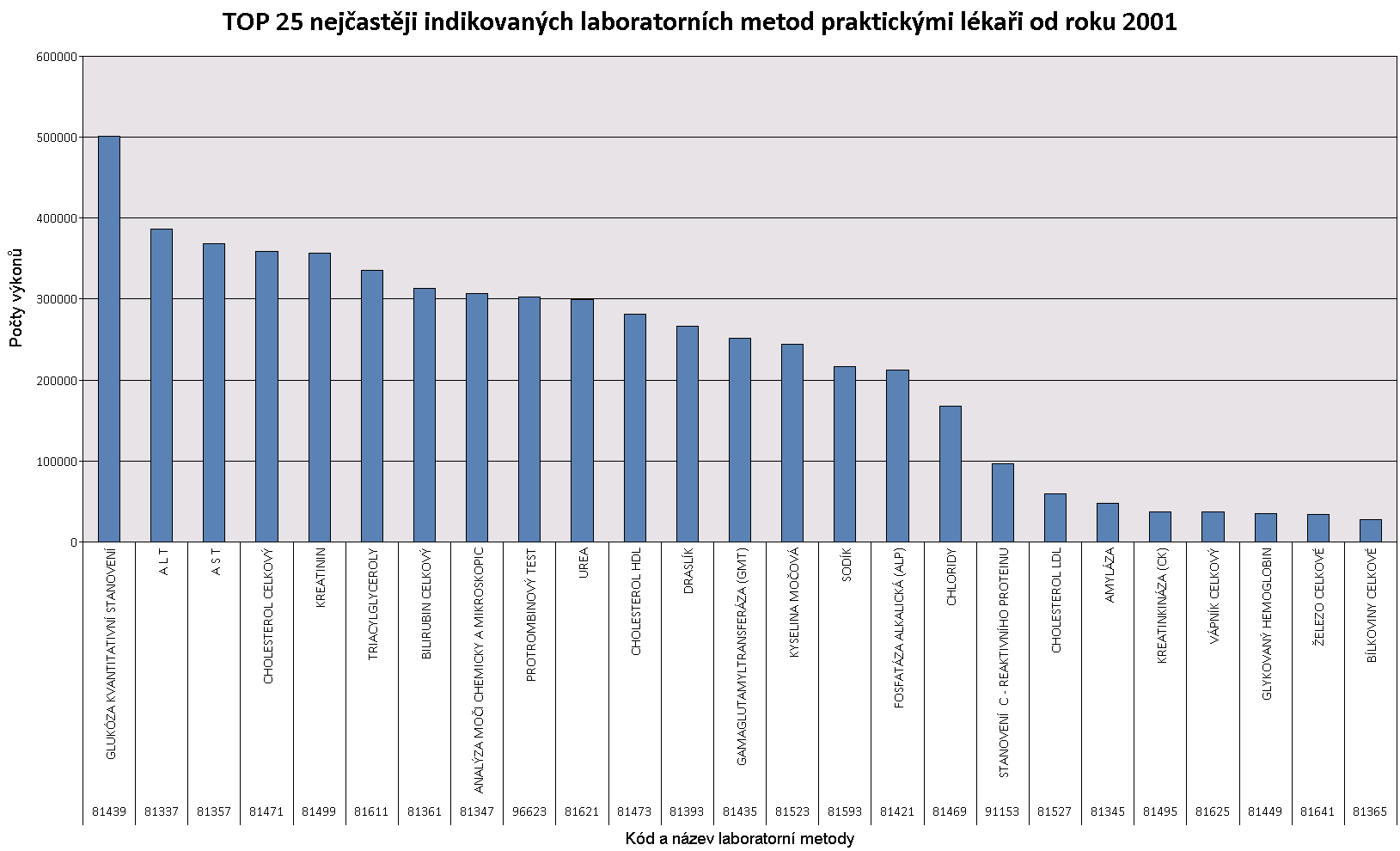 TOP 25 vyš.