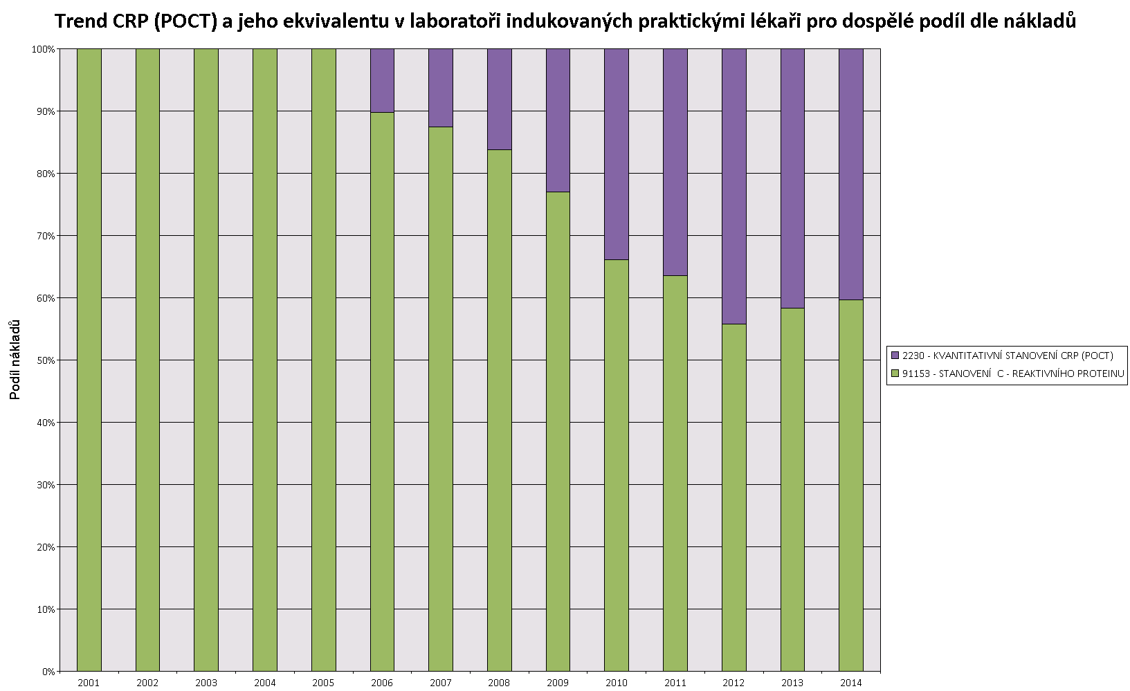 Trend v indikaci CRP: laboratoř