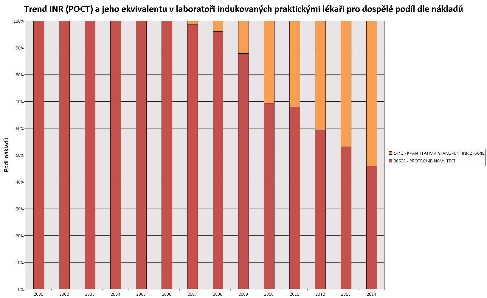 Trend v indikaci INR: laboratoř