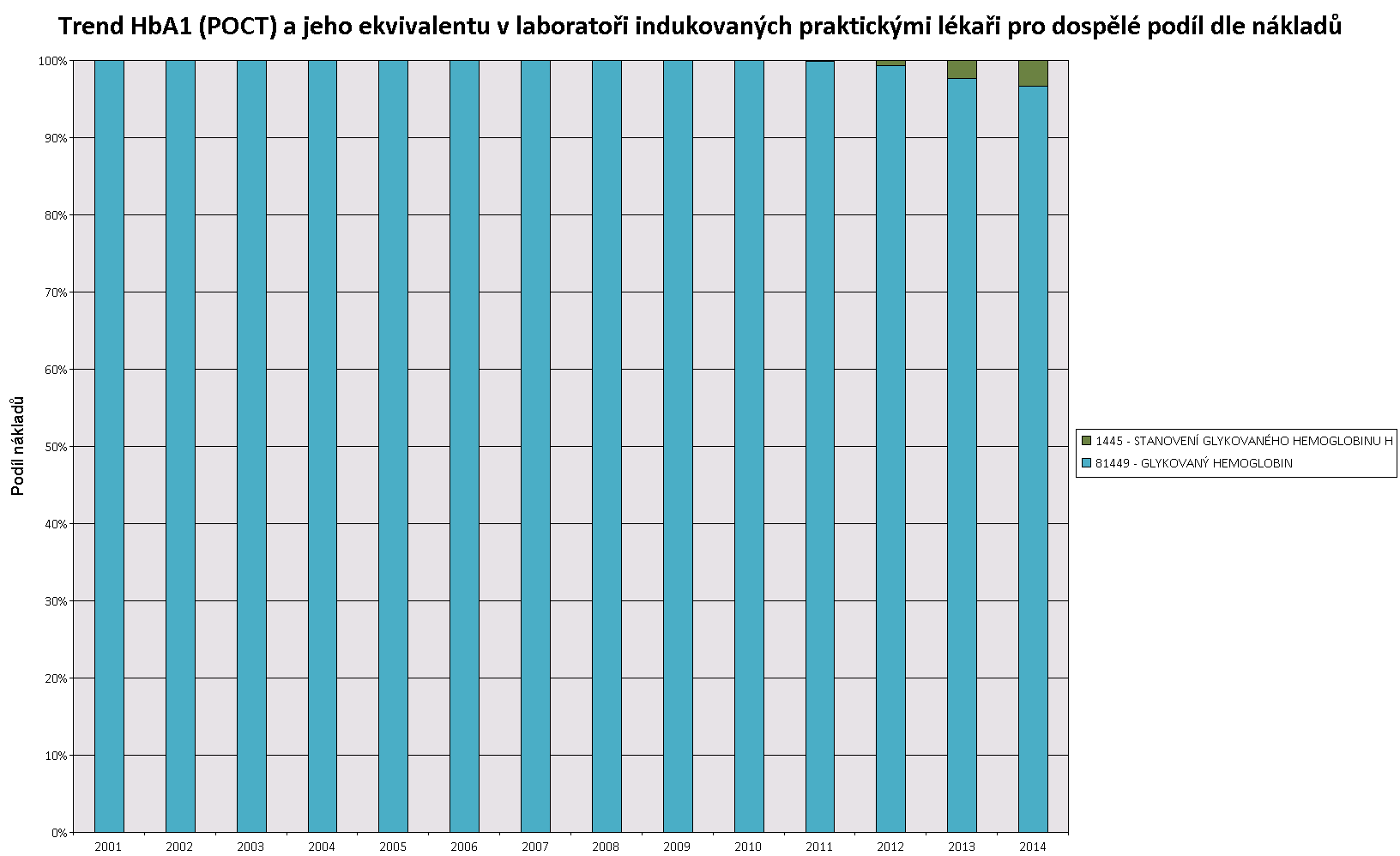 Trend v indikaci glyk.