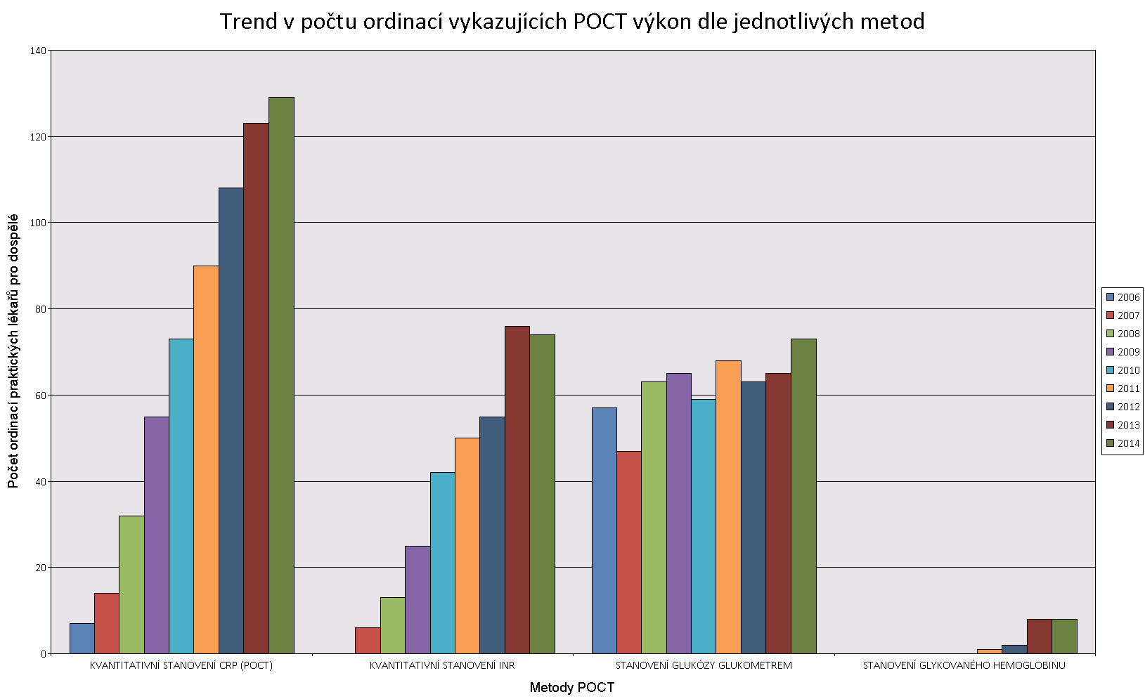 Trendy ve využívání POCT v