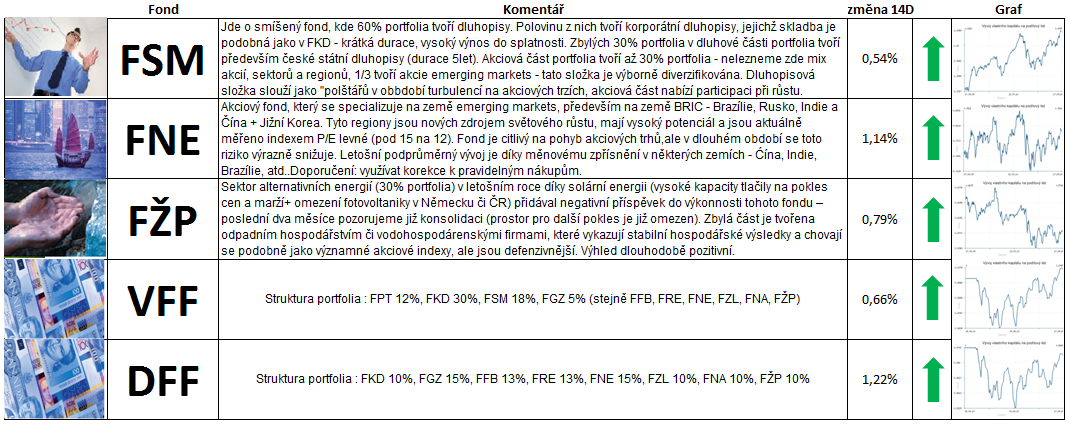 Komentář k fondům