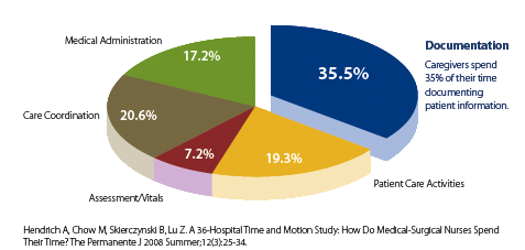 Studie: 36 Nemocniční aktivity Sestry Čas a Aktivity 3 Zdroj: A 36-Hospital Time & Motion Study: